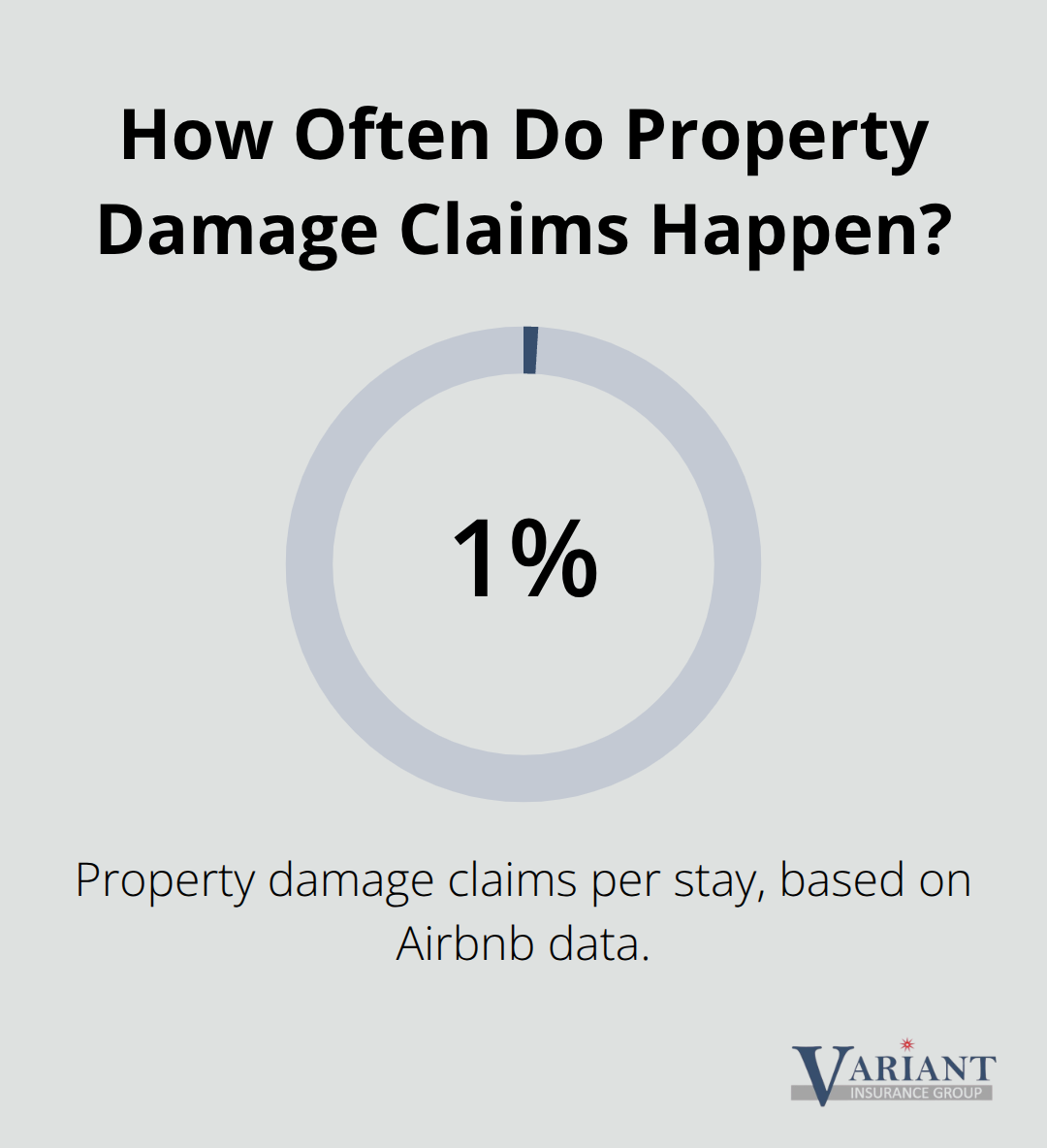 Visualization showing that about 1% of Airbnb stays result in a property damage claim. - Airbnb liability coverage Minnesota