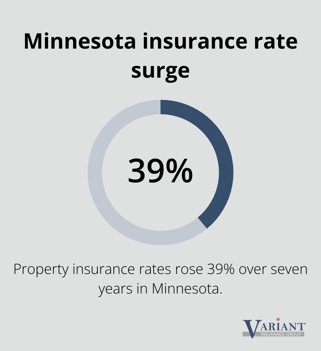 Minnesota property insurance rates rose 39% over seven years - Airbnb liability coverage Minnesota