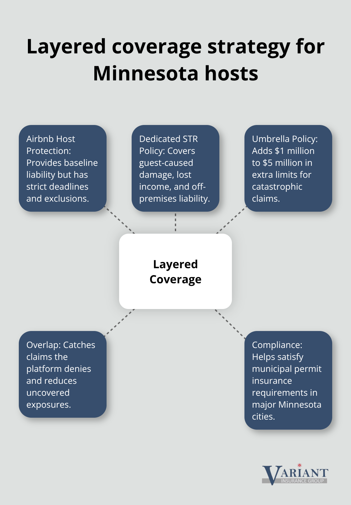 How Airbnb coverage, a dedicated short-term rental policy, and umbrella insurance work together - Airbnb liability coverage Minnesota