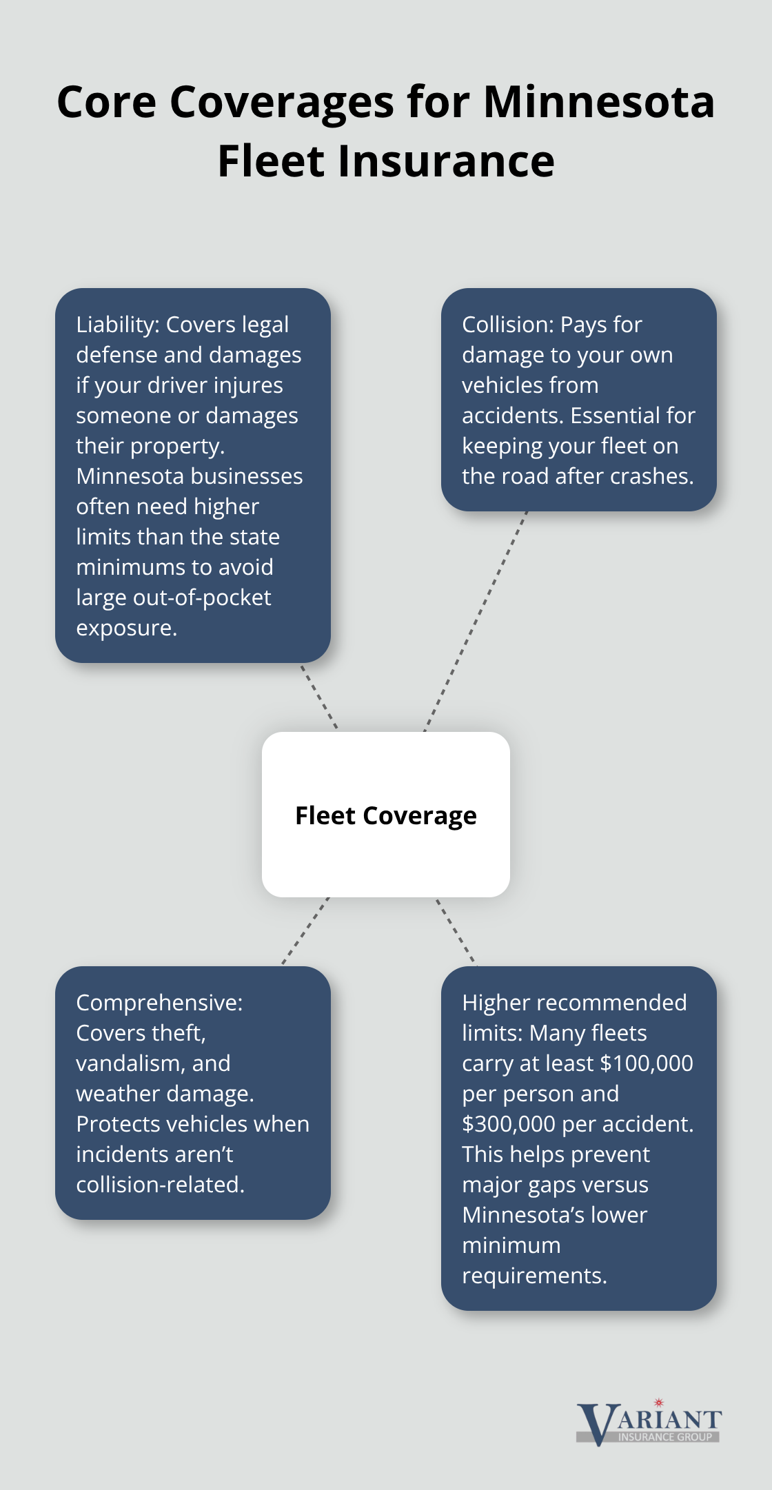 Diagram showing key fleet insurance coverages and recommended liability limits for Minnesota businesses. - Auto fleet insurance Minnesota