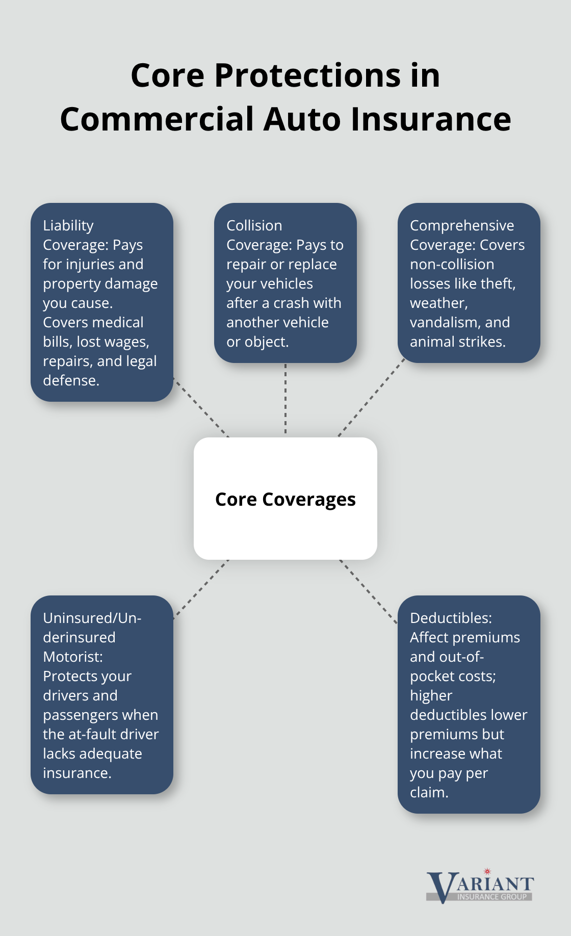 Visualization of core commercial auto coverages and how they protect Minnesota businesses - Commercial auto insurance Minnesota