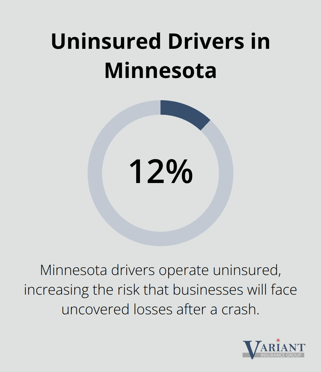 Chart showing the share of uninsured drivers in Minnesota relevant to commercial auto risks