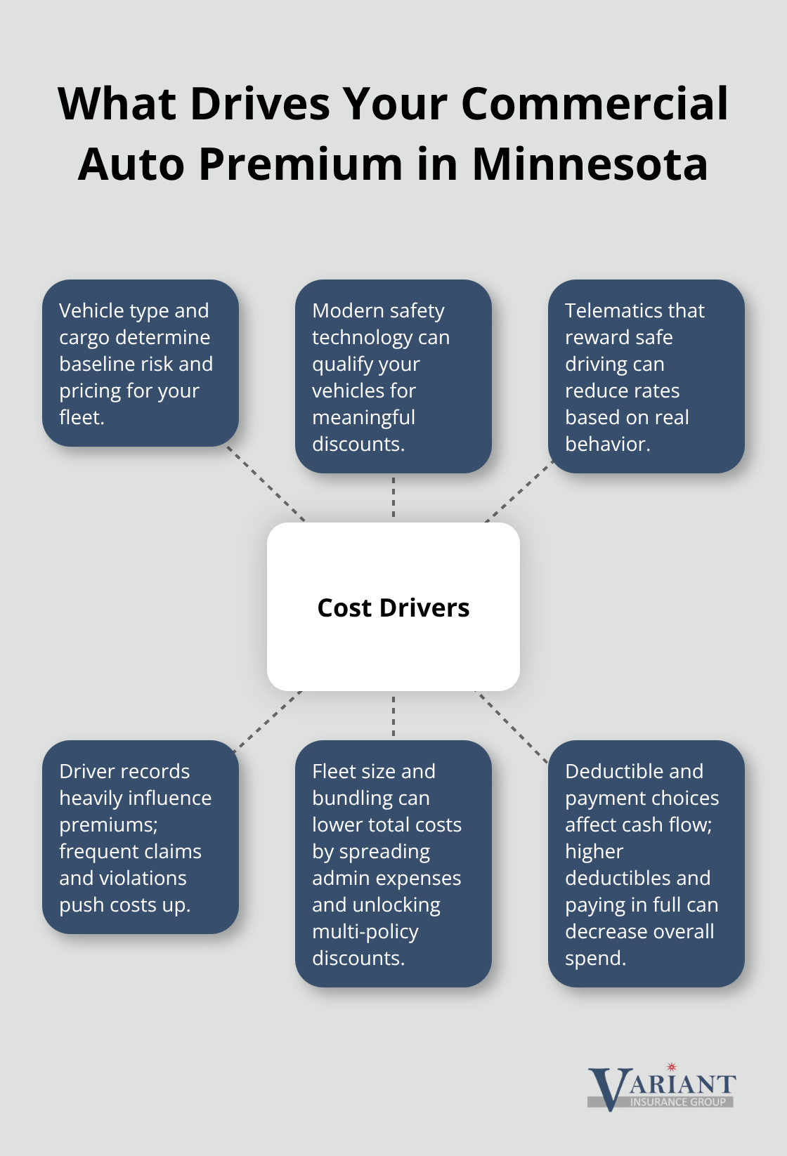 Hub-and-spoke chart of the primary cost drivers for Minnesota commercial auto insurance - Commercial vehicle insurance