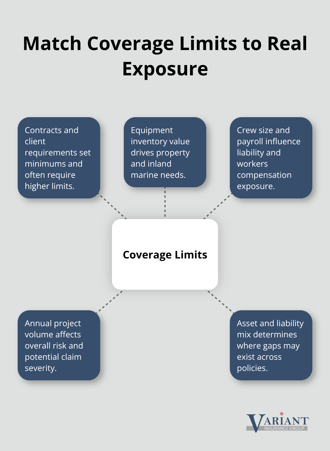Factors Minnesota contractors should use to set insurance coverage limits. - Construction contractor risk management