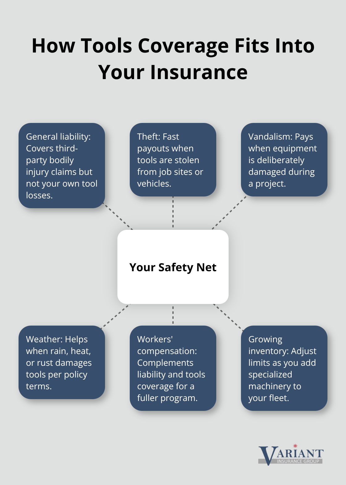 Hub-and-spoke showing how tools coverage complements other policies and risks - Contractor tools coverage insurance