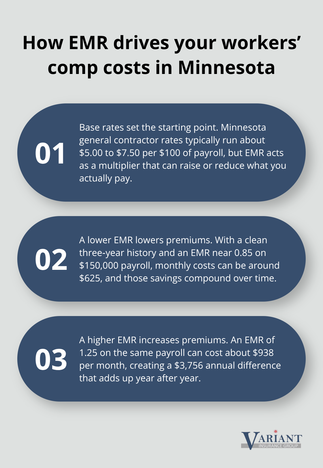 Three key points showing how EMR changes workers’ compensation premiums with real Minnesota examples.