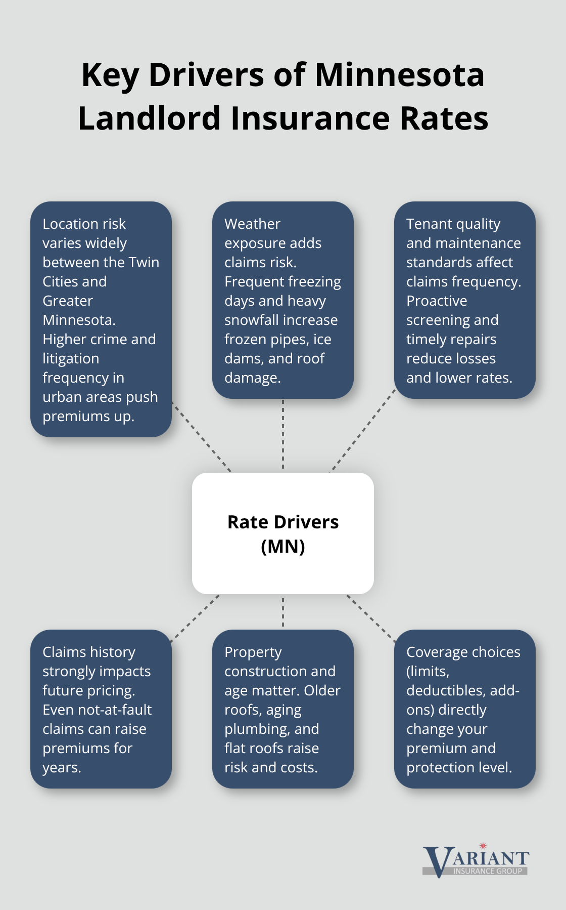 Infographic showing the main factors that influence landlord insurance costs in Minnesota. - Landlord insurance Minnesota rates