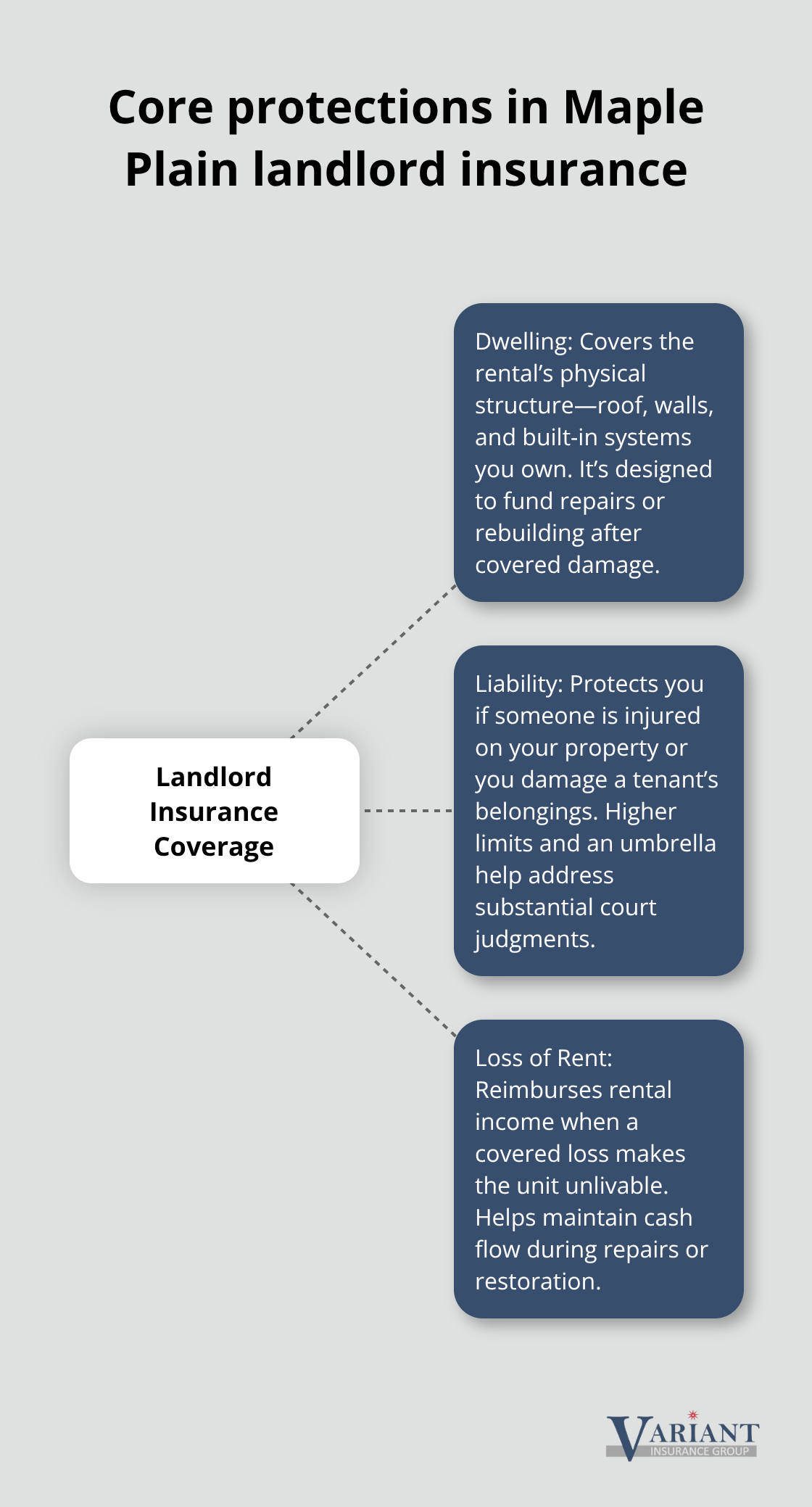 Hub-and-spoke diagram showing dwelling, liability, and loss of rent coverage for Minnesota landlords - Maple Plain landlord insurance