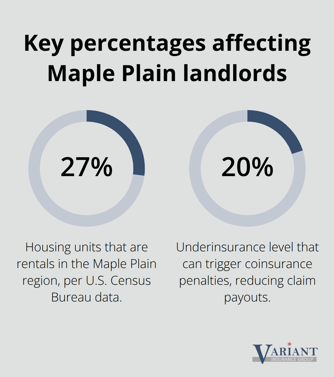 Percentage chart highlighting 27% rentals in the region and a 20% underinsurance trigger