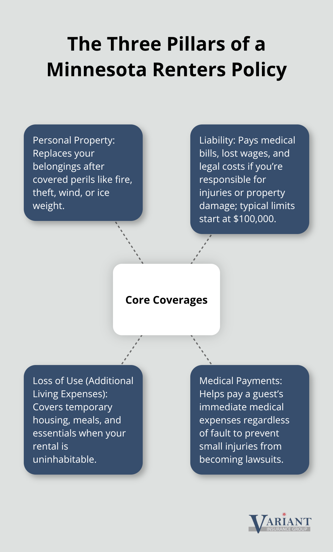 Hub-and-spoke showing personal property, liability, medical payments, and loss of use coverages - Maple Plain rental insurance