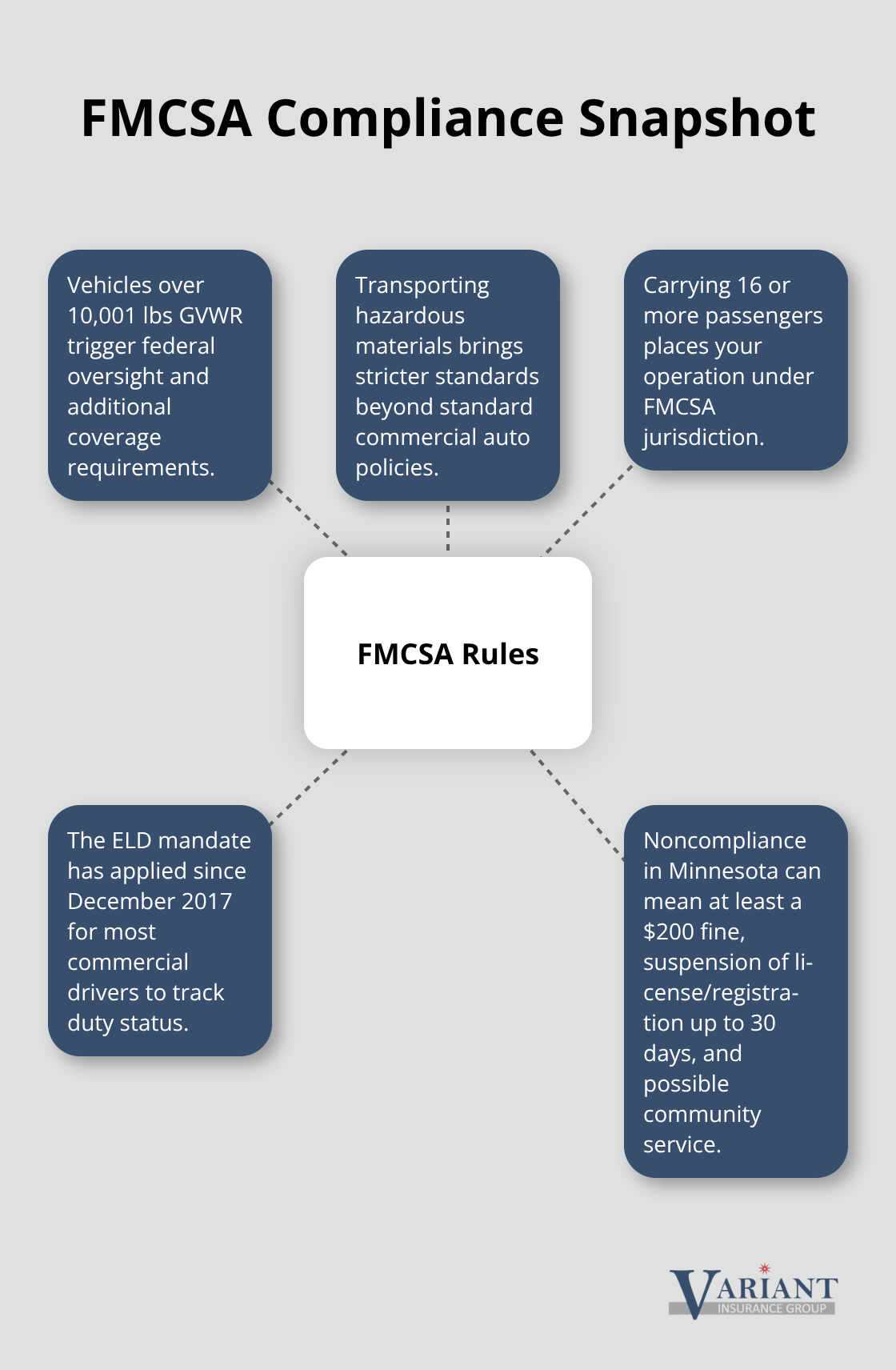 Visual of FMCSA triggers and what noncompliance can cost in Minnesota - Minnesota commercial auto policy