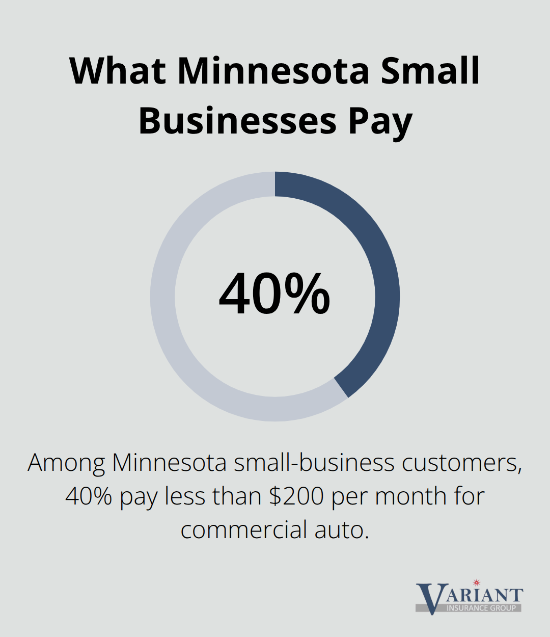 Share of Minnesota small-business customers paying under $200 per month for commercial auto insurance. - Minnesota small business auto