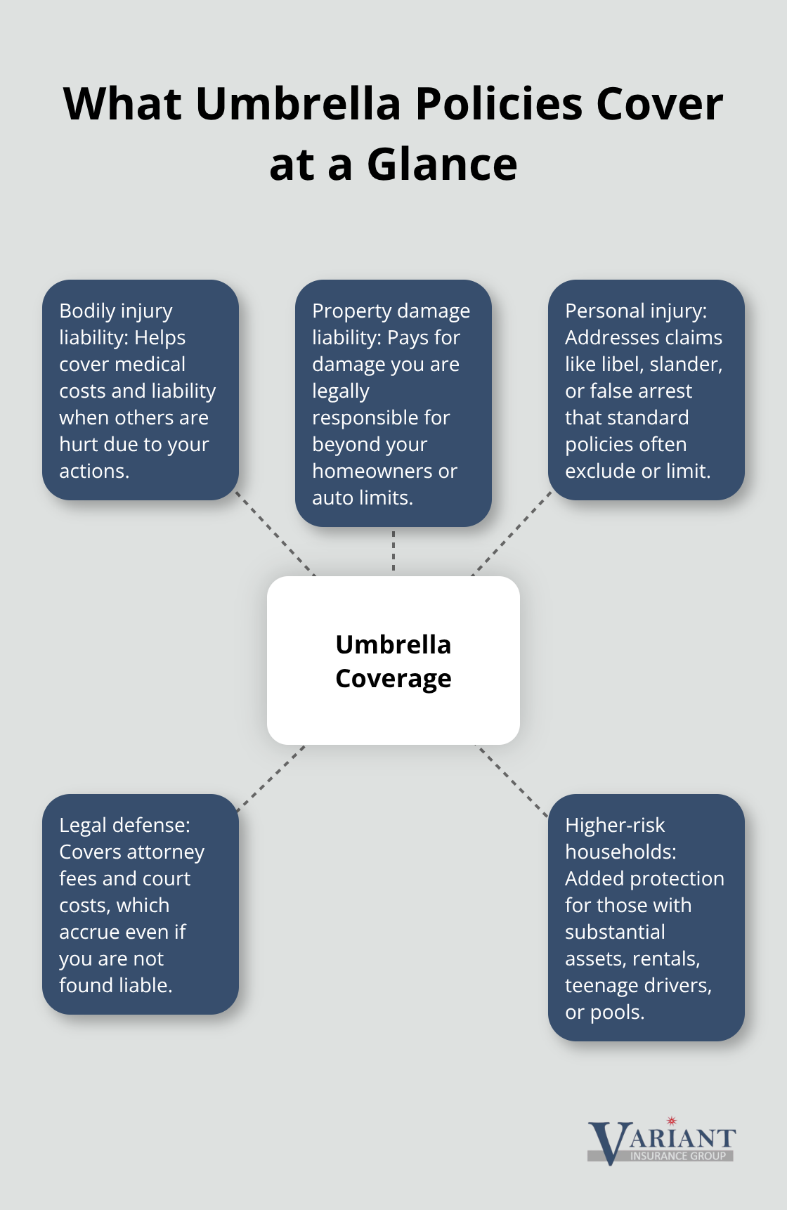 Hub-and-spoke visual showing umbrella insurance protections and who benefits - Personal umbrella insurance quotes