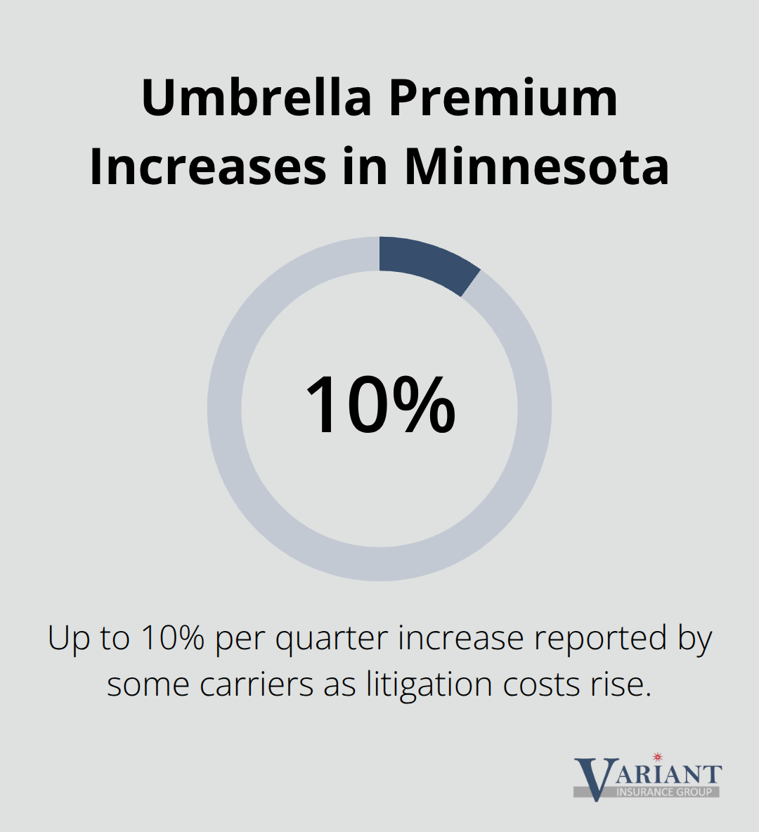 Some carriers increased umbrella rates by up to 10% per quarter in Minnesota due to rising litigation costs.