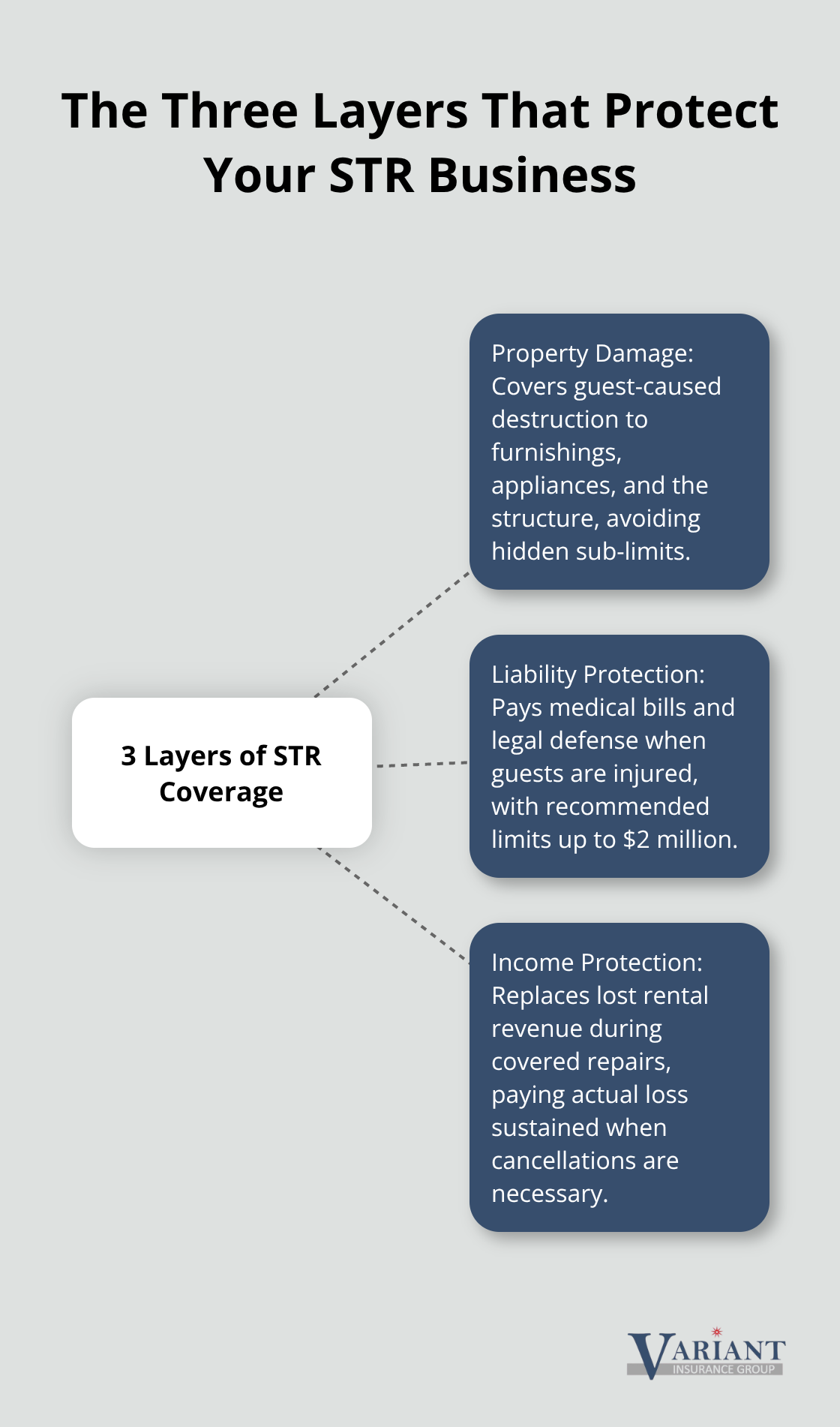 Hub-and-spoke diagram showing property, liability, and income protection working together