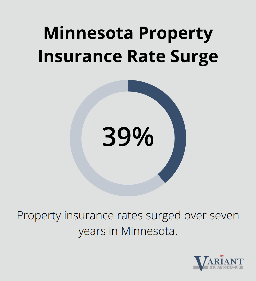 Chart showing a 39% surge in Minnesota property insurance rates over seven years.