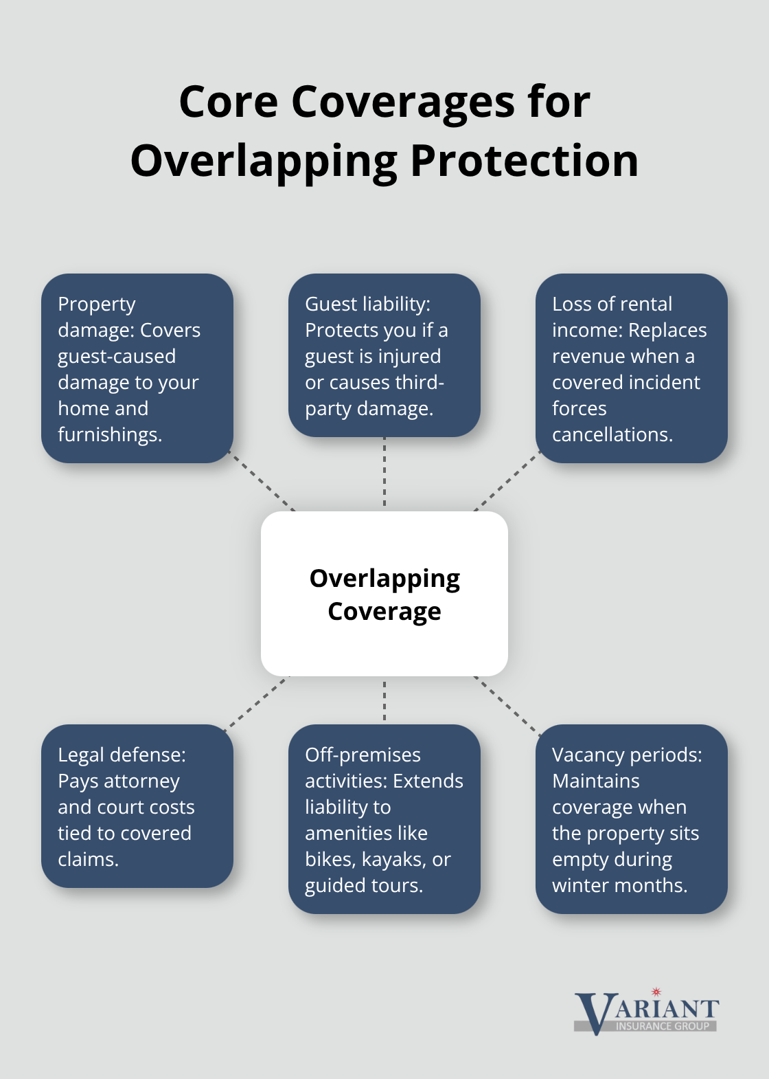 Hub-and-spoke diagram of core insurance coverages Airbnb hosts should carry. - airbnb host insurance