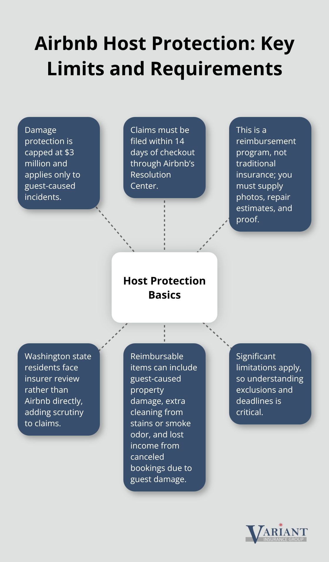 Visual summary of Airbnb Host Protection limits, claim rules, and key caveats for U.S. hosts - airbnb property protection plan