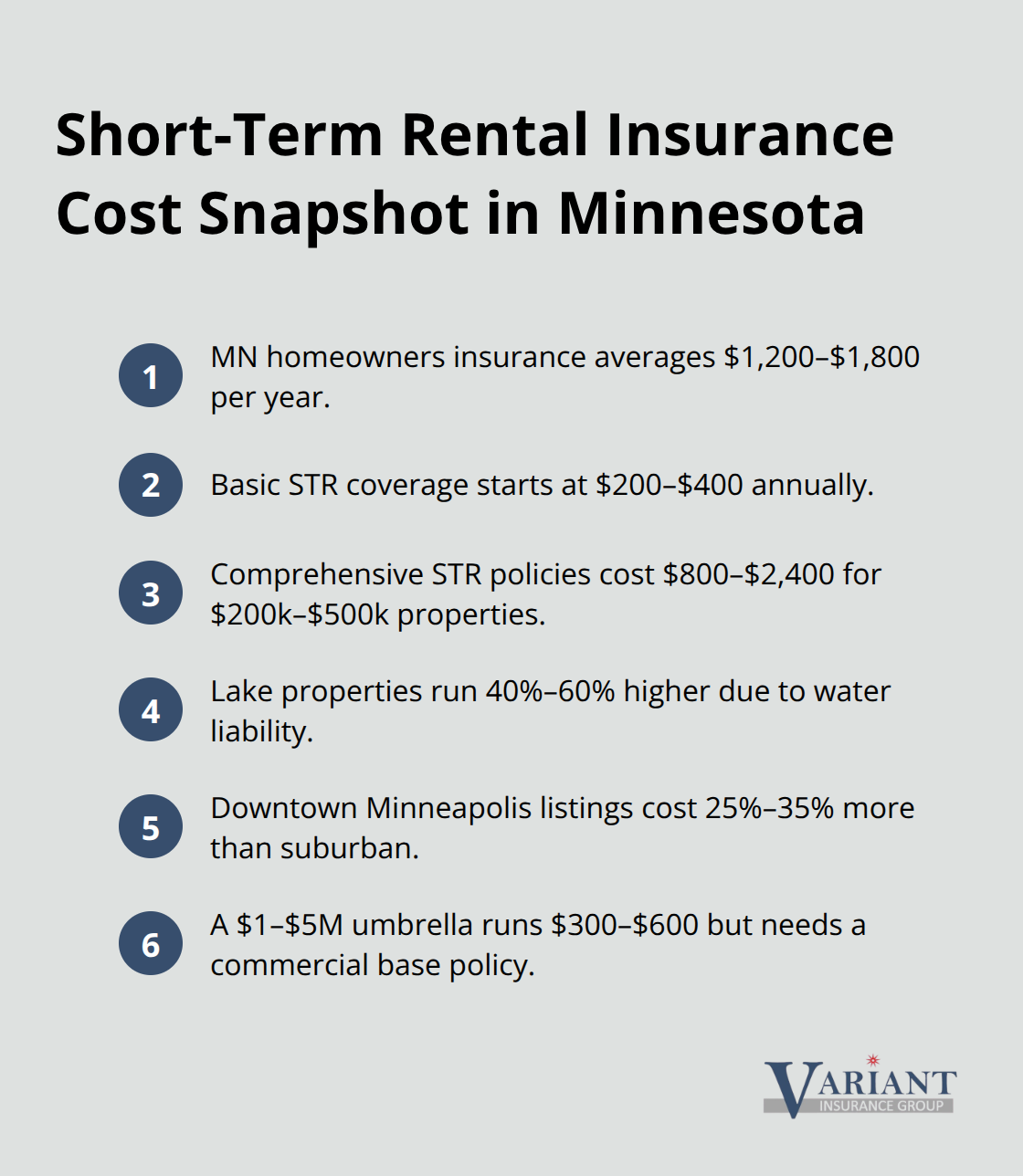 Compact list summarizing Minnesota homeowners and STR insurance costs and surcharges