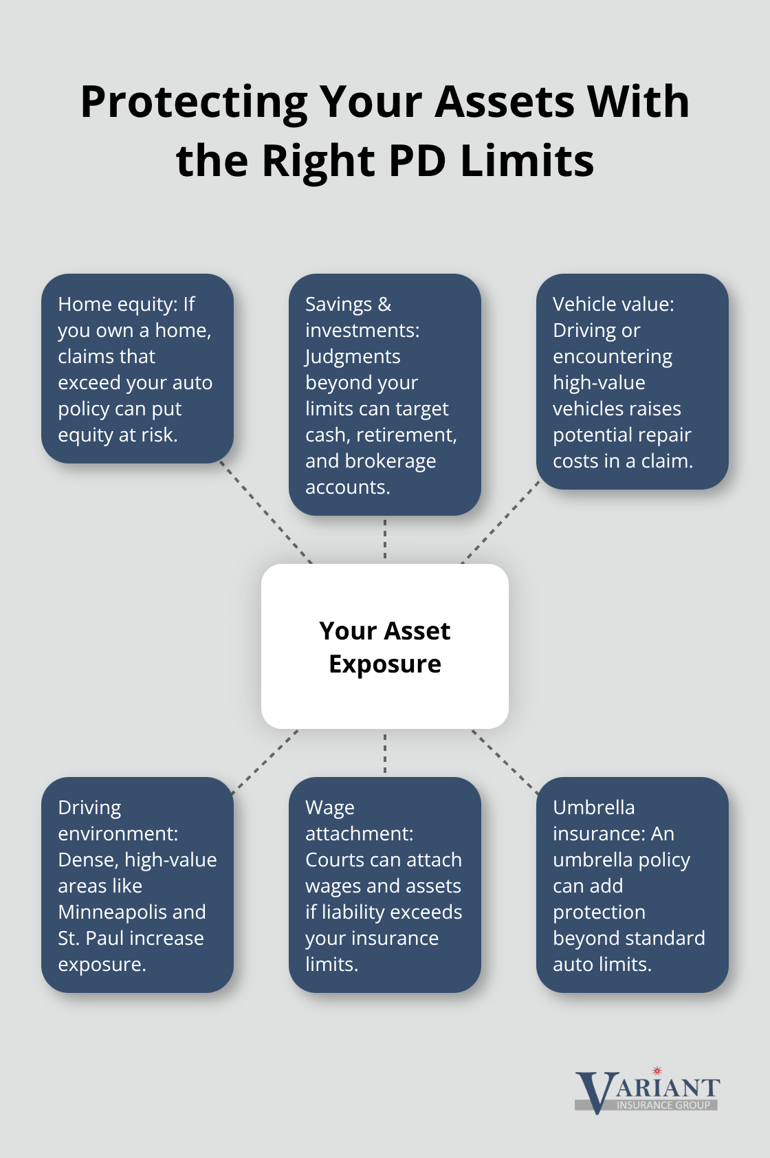 Hub-and-spoke showing assets at risk and strategies to protect them with adequate property damage liability - auto insurance property damage liability