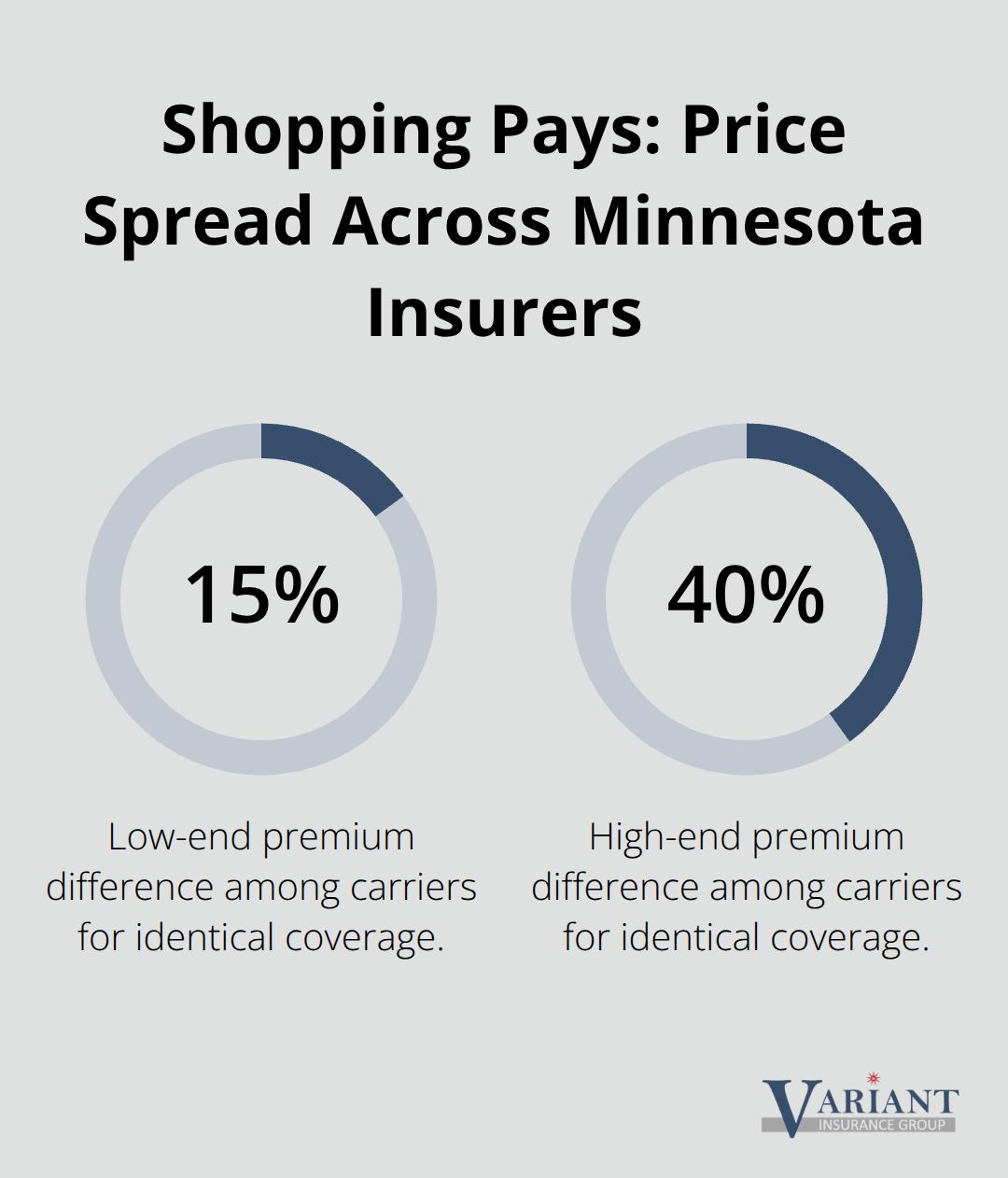 Percentage range showing how premiums vary for identical coverage among Minnesota insurers - auto insurance property damage liability