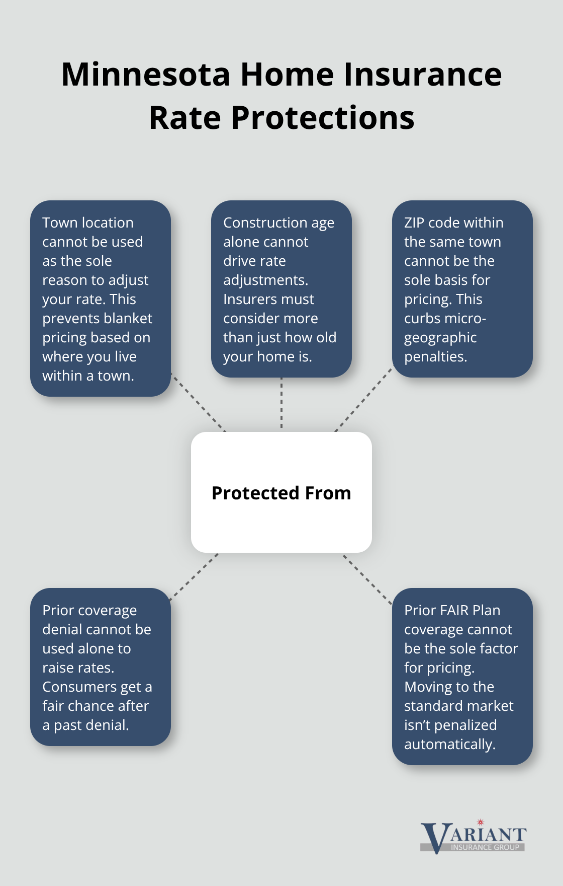 Hub-and-spoke chart summarizing Minnesota laws that restrict certain insurance rating factors. - average property insurance cost