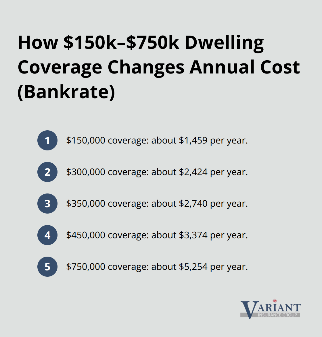 Ordered list showing Bankrate’s Minnesota homeowners insurance premiums by dwelling coverage amount. - average property insurance cost