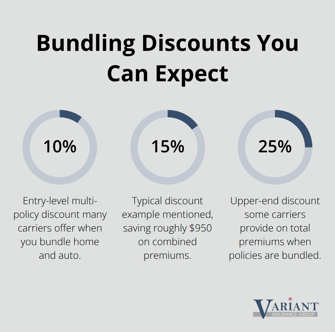 Percentage chart showing common homeowners + auto bundling discounts for Minnesota policyholders.