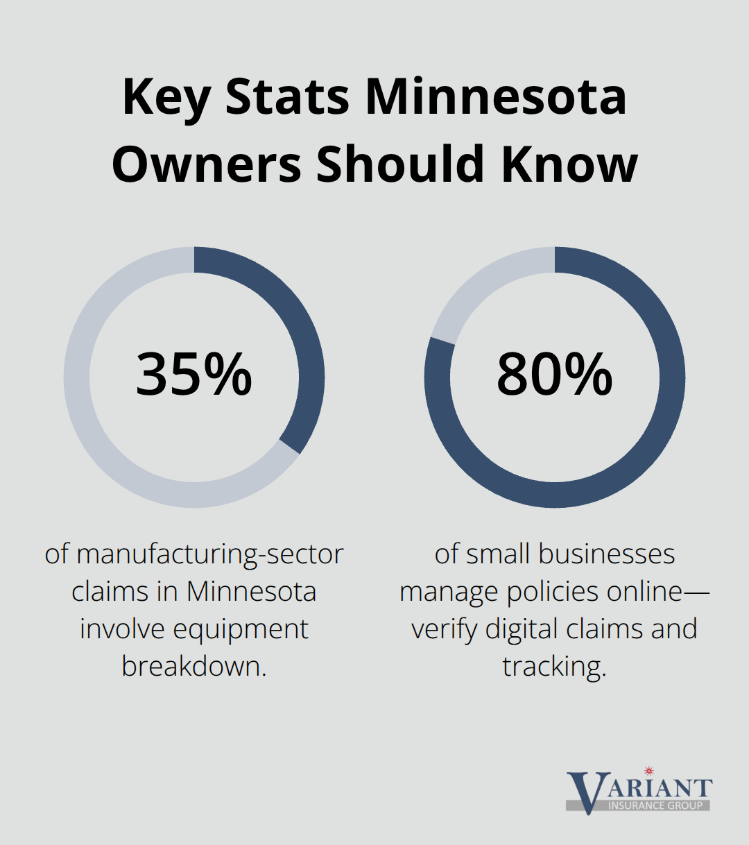 Percentages highlighting equipment breakdown claims and digital policy management adoption - best commercial property insurance companies