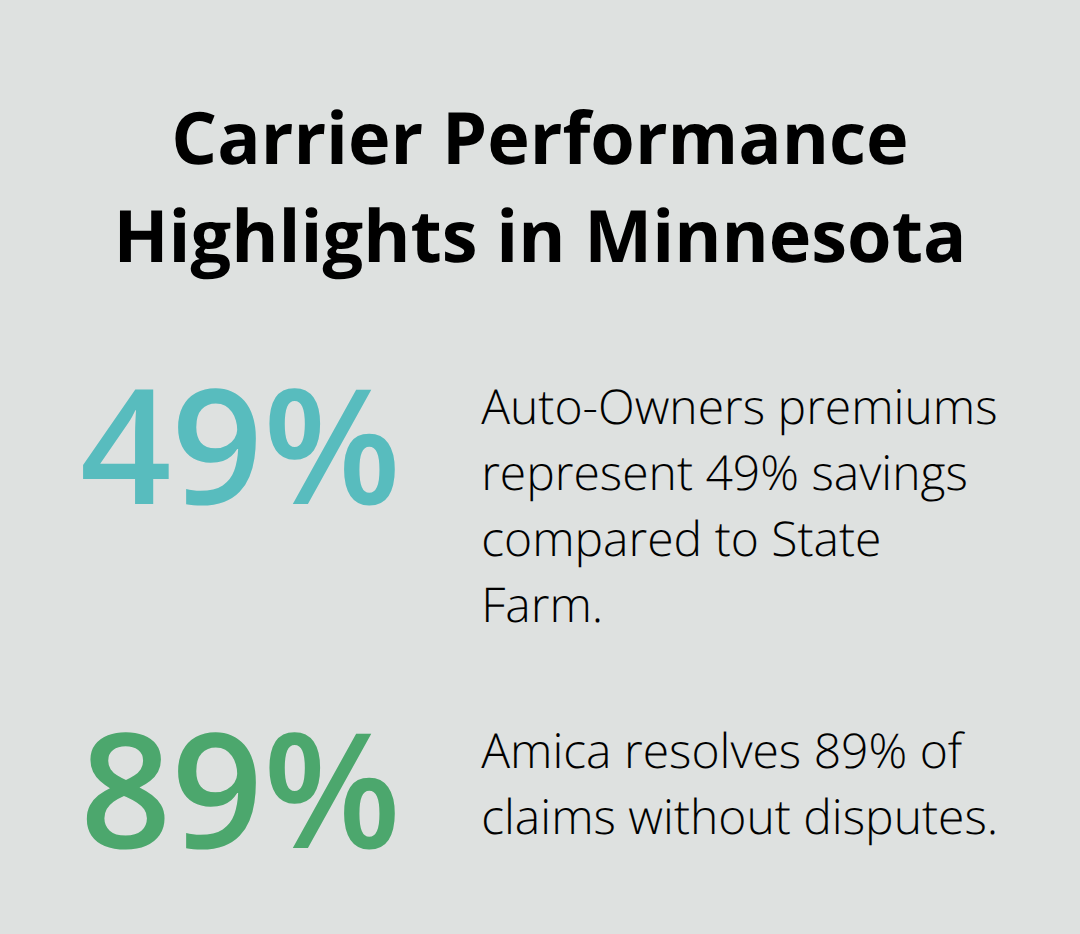 Percentage chart showing savings and claims resolution rates for top Minnesota carriers. - best homeowners insurance Minnesota