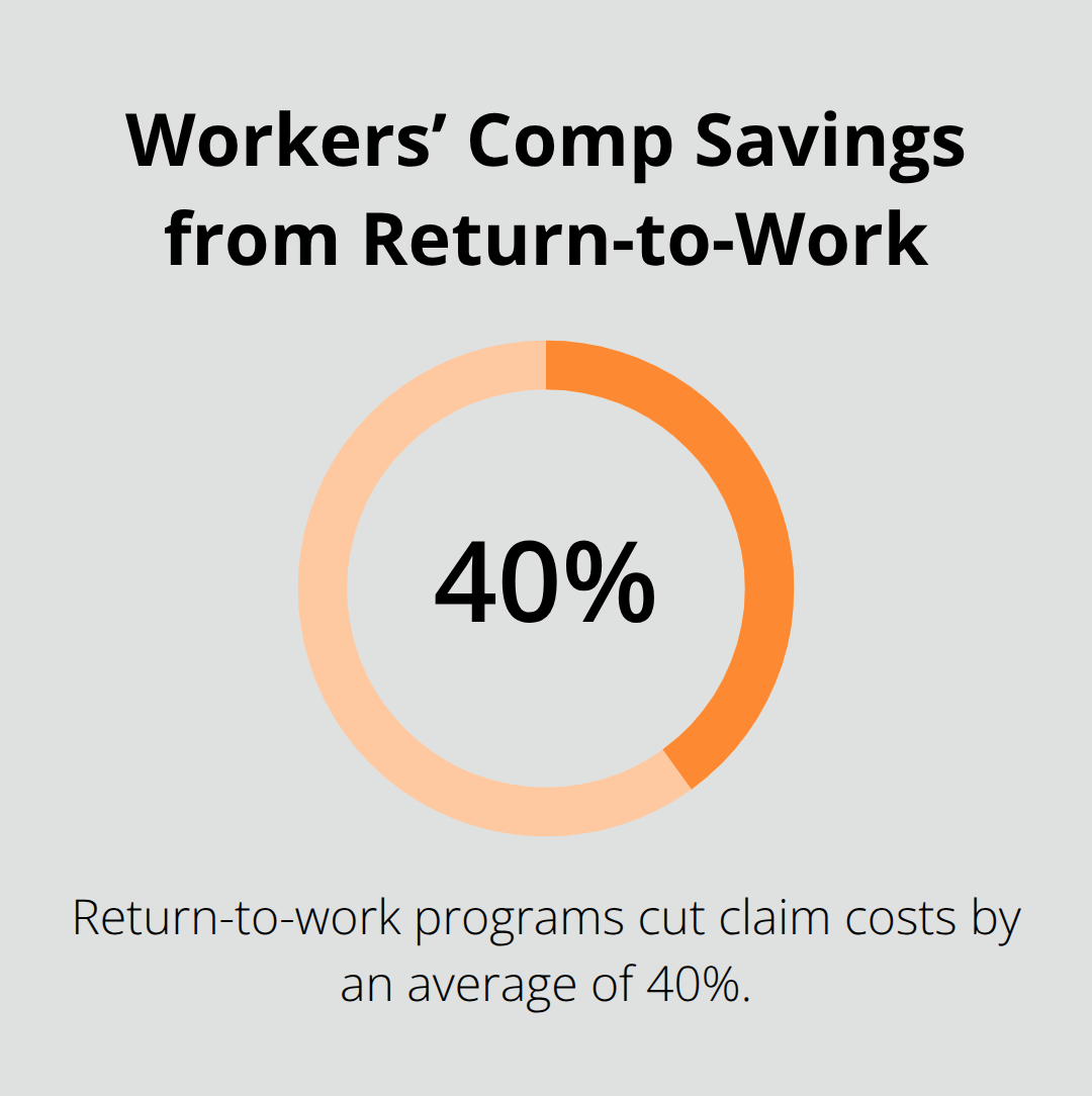 Percentage reduction in workers’ compensation claim costs from return-to-work programs - business insurance and bonding