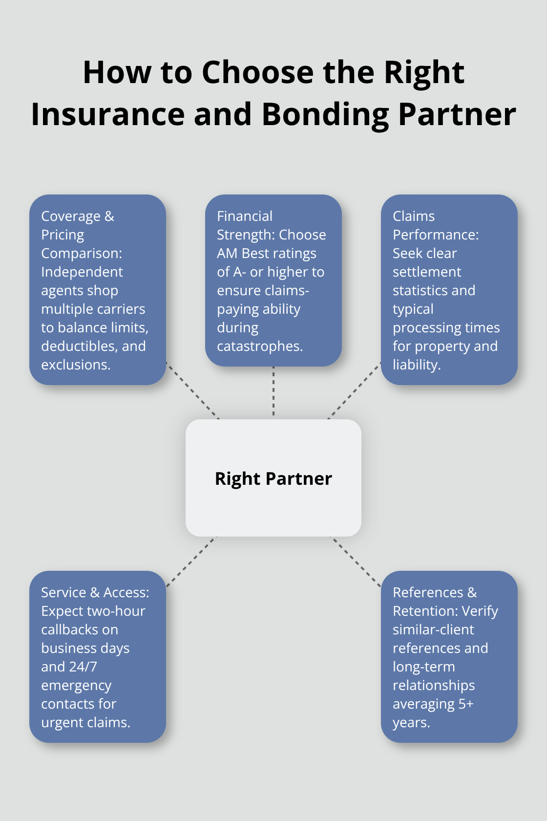 Hub-and-spoke showing the key factors to evaluate an insurance partner