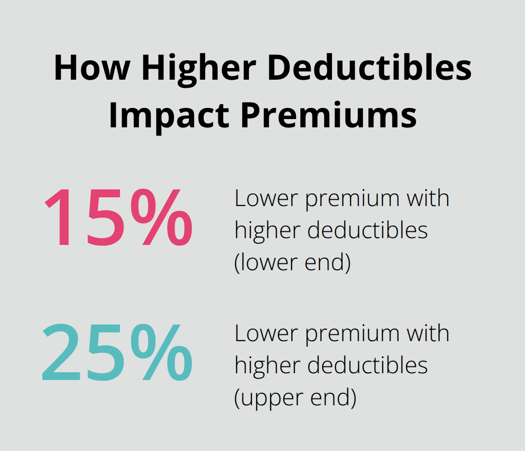 Infographic showing how choosing higher deductibles can lower commercial auto insurance premiums for Minnesota businesses - commercial auto insurance for small business