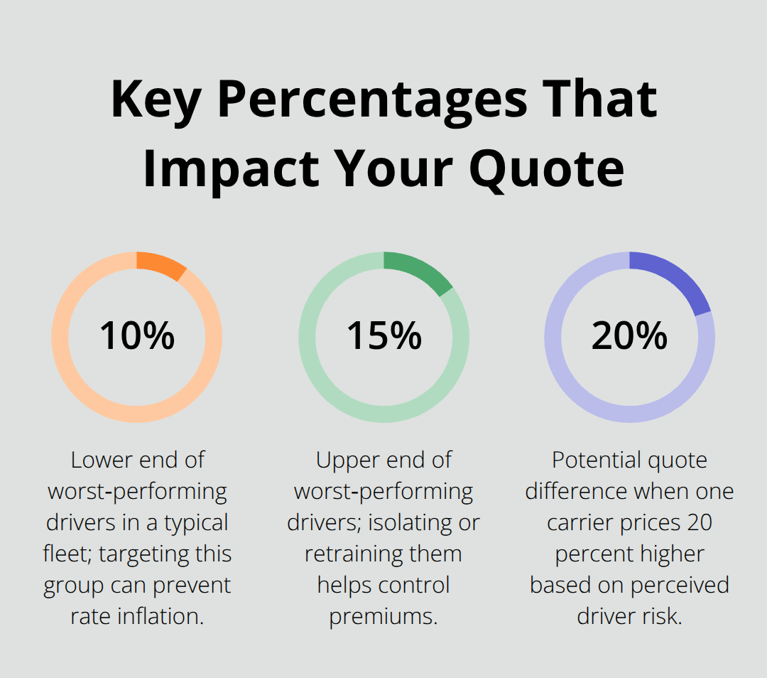 Infographic showing 10%, 15%, and 20% figures that affect commercial auto insurance pricing