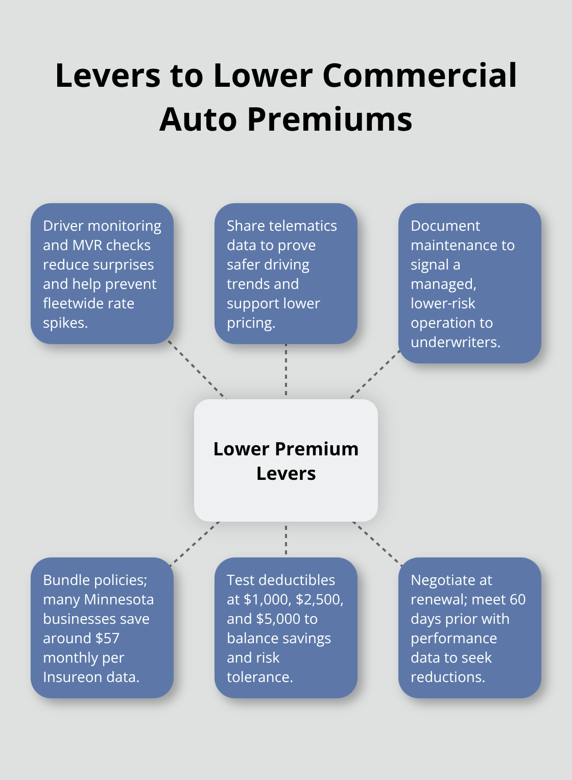 Hub-and-spoke diagram showing strategies to reduce commercial auto insurance costs - commercial auto insurance quotes