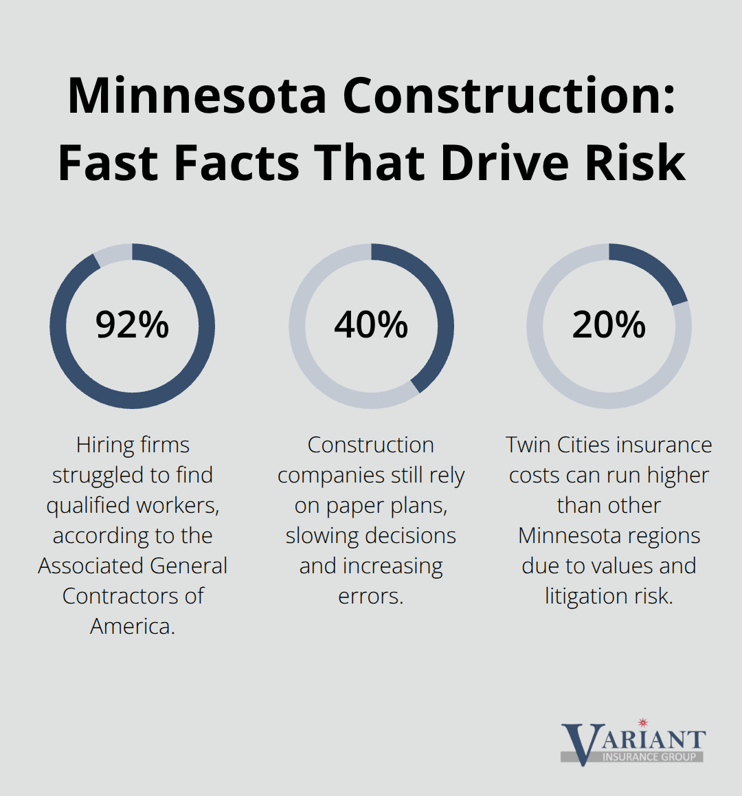Infographic showing key Minnesota construction stats: 92% hiring challenge, 40% on paper plans, and 20% higher costs in Twin Cities. - construction risk management