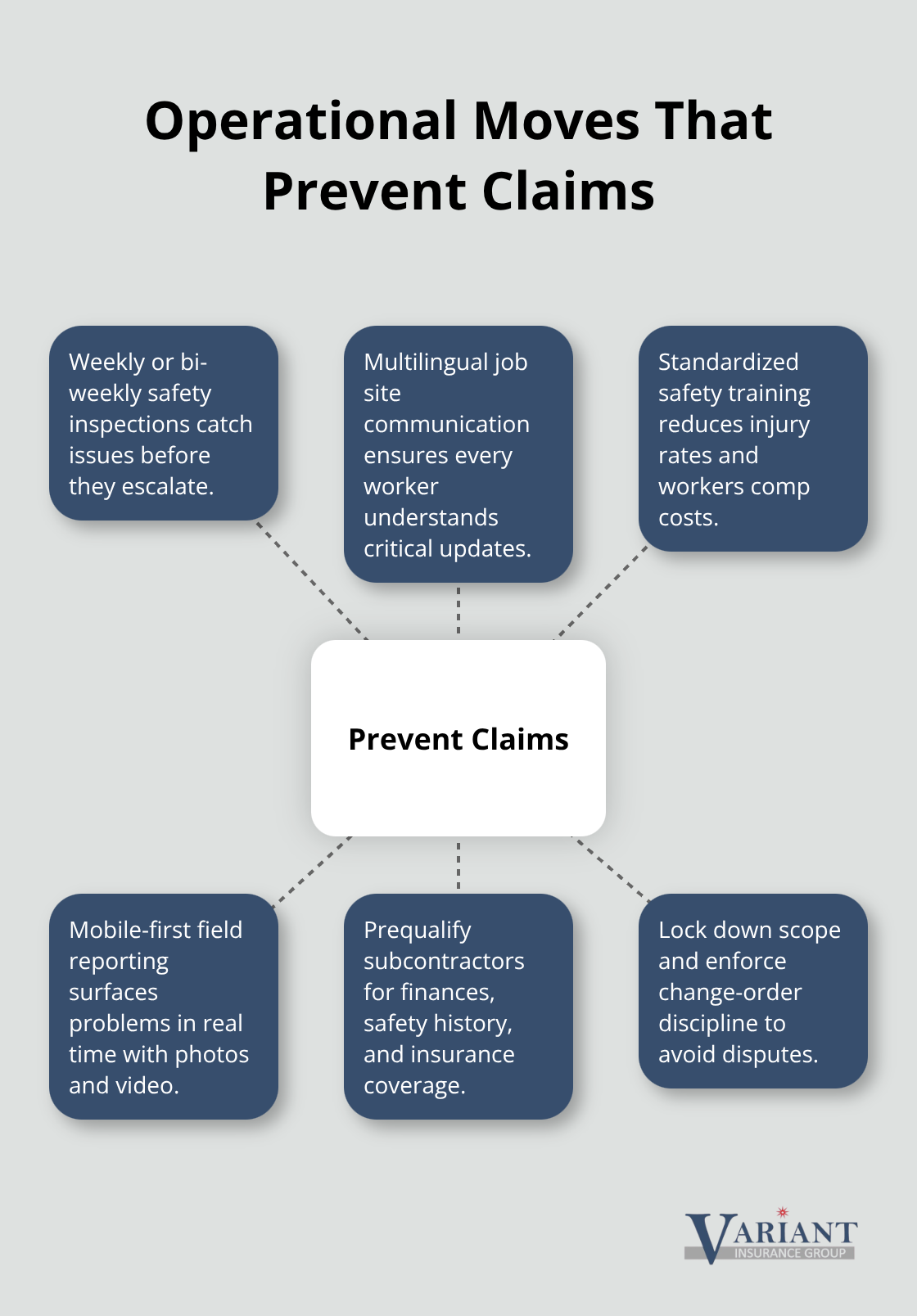 Hub-and-spoke graphic showing practices that prevent construction claims. - construction risk management