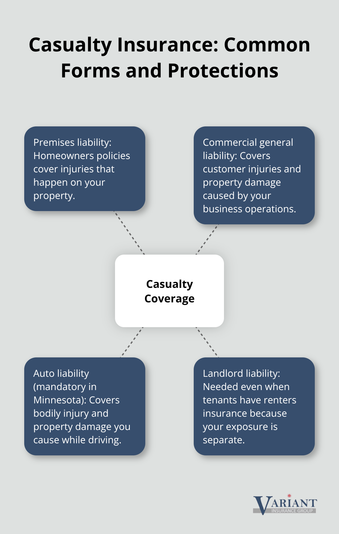 Hub-and-spoke diagram showing core casualty coverage types: premises liability, commercial general liability, auto liability, and landlord liability. - difference between property and casualty insurance
