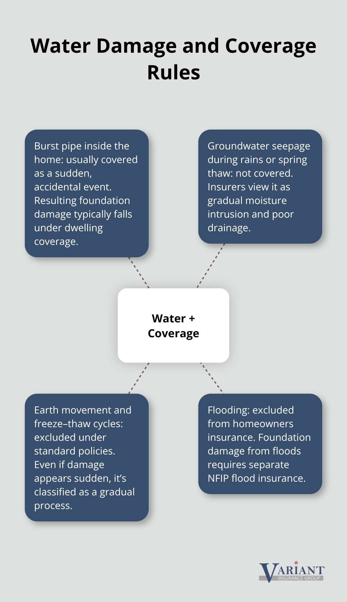 Hub-and-spoke summary of how water-related foundation damage is or isn’t covered.
