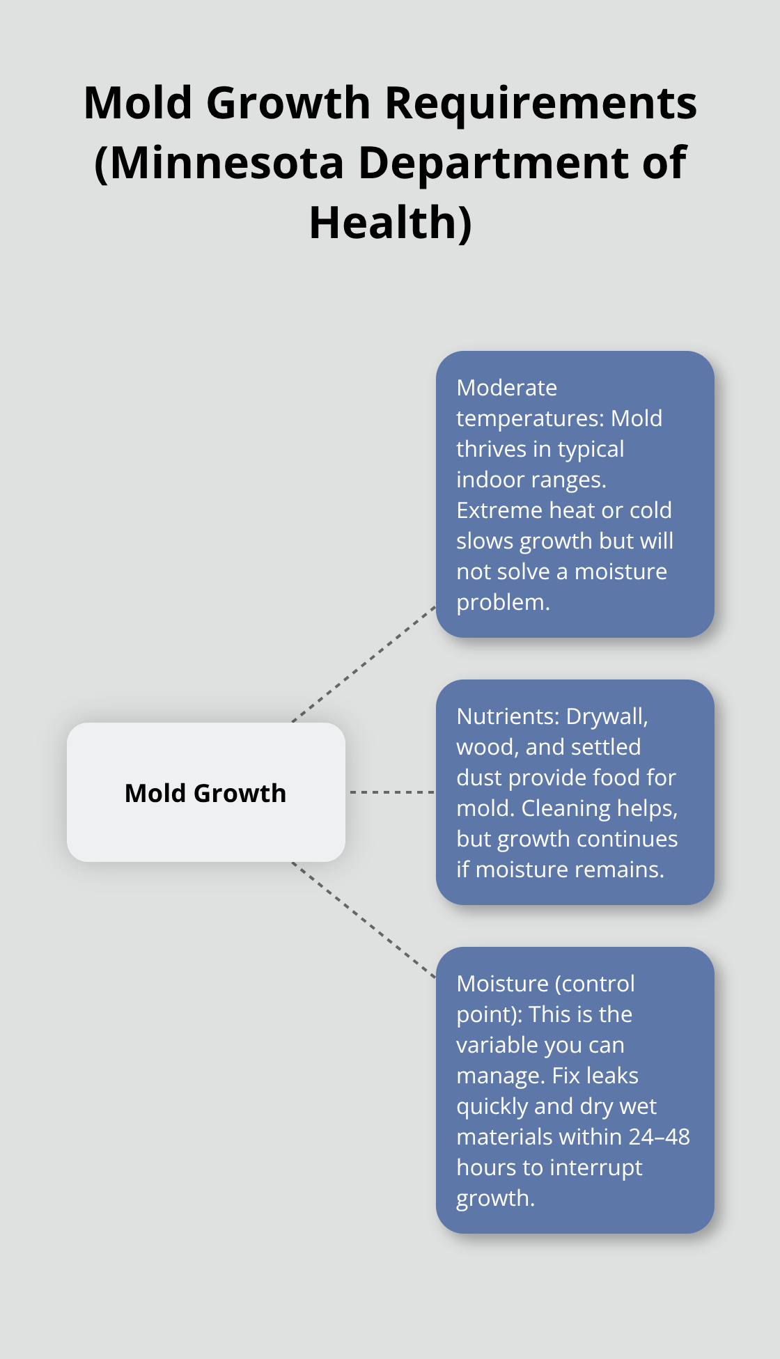 Three elements required for mold growth with moisture as the key control point - does homeowners insurance cover mold damage
