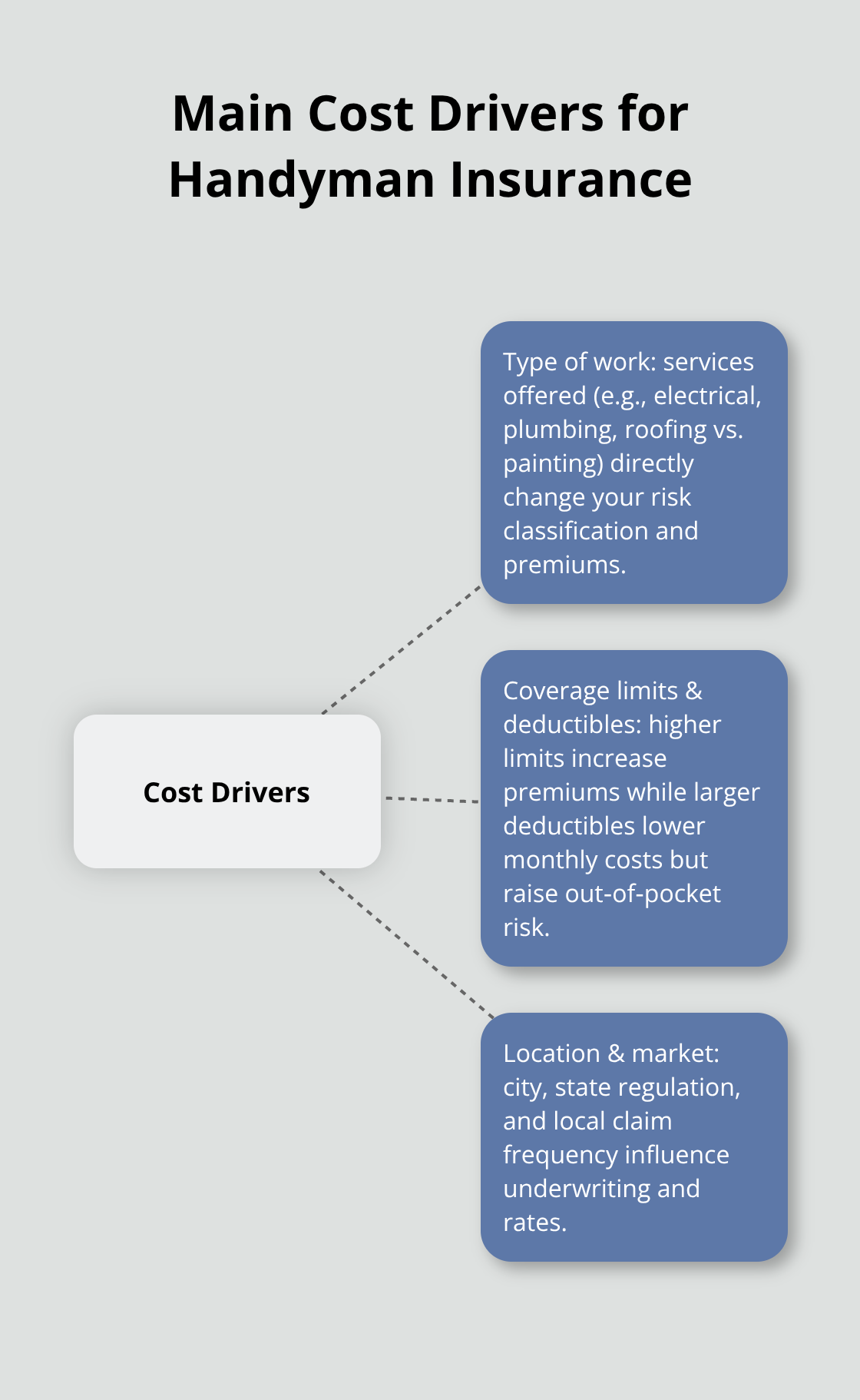 Diagram showing main factors that drive handyman insurance costs: type of work, coverage limits & deductibles, and location/market.