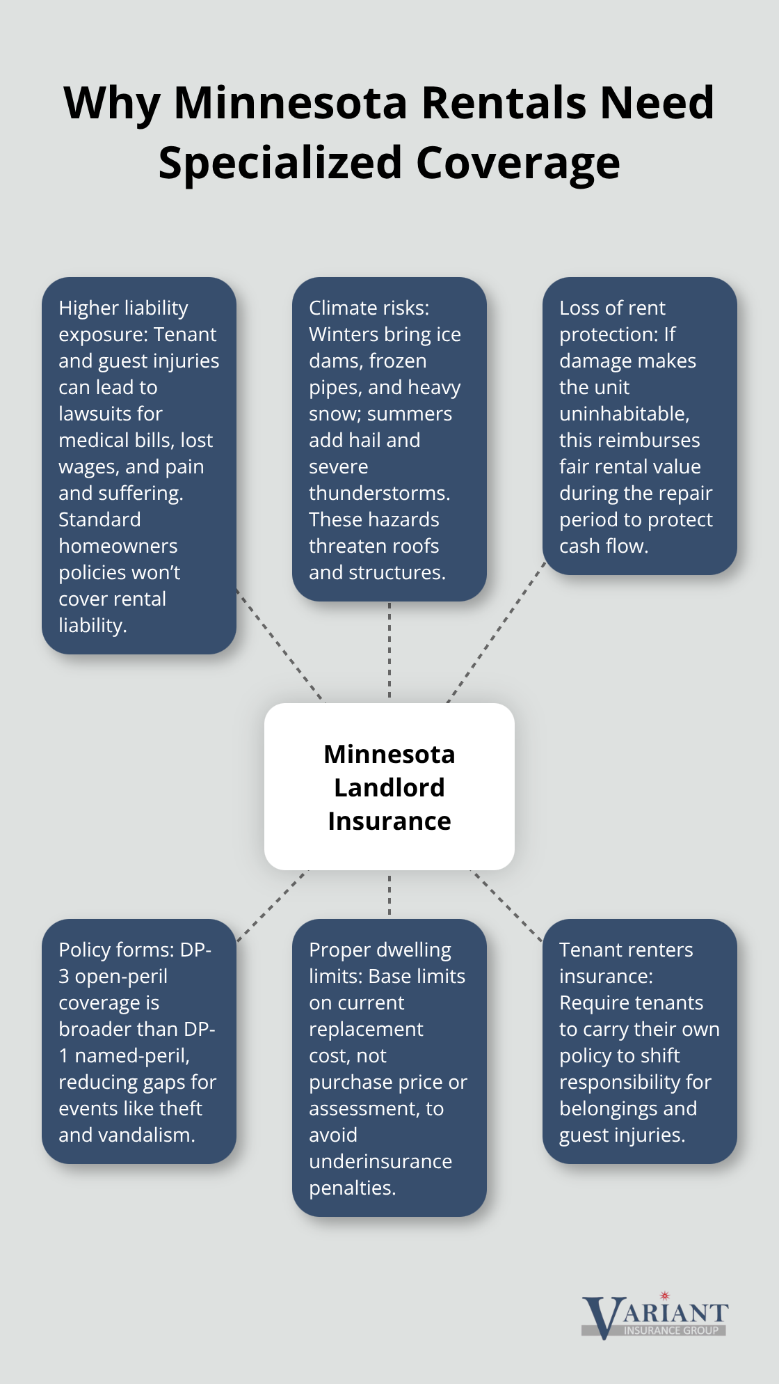 Hub-and-spoke visual summarizing key risks and protections for Minnesota landlords - home insurance for rental property
