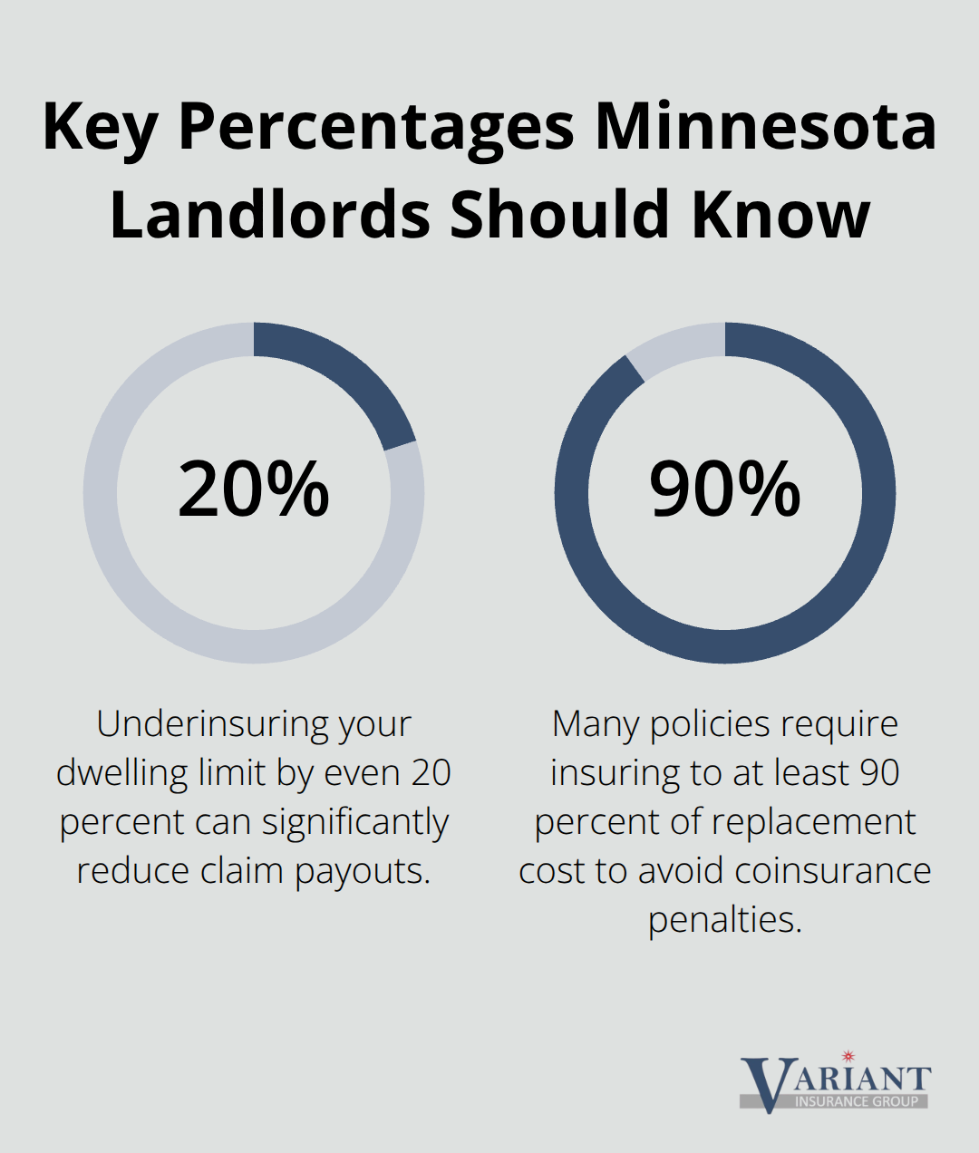 Percentage chart showing underinsurance impact and coinsurance requirement for landlord policies - home insurance for rental property