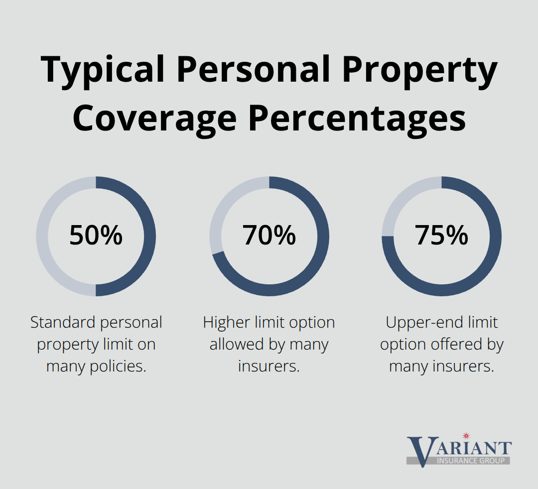 Common personal property coverage limits as a share of dwelling coverage