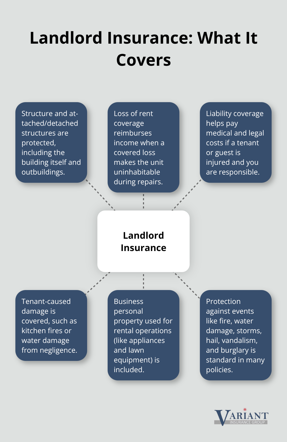 Hub-and-spoke diagram showing core landlord insurance protections compared to homeowners policies