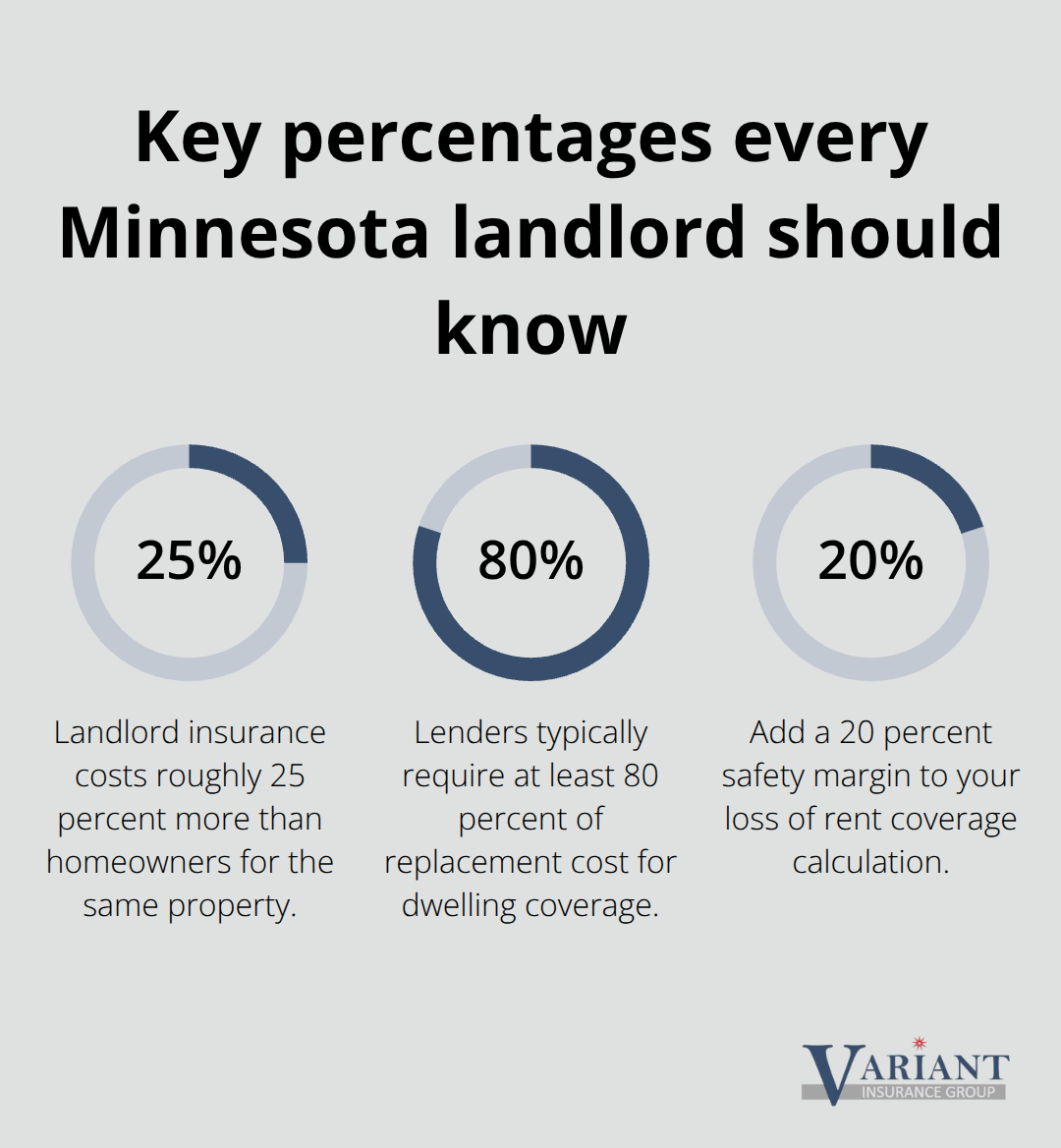 Three important landlord insurance percentages in Minnesota - homeowners insurance for rental property