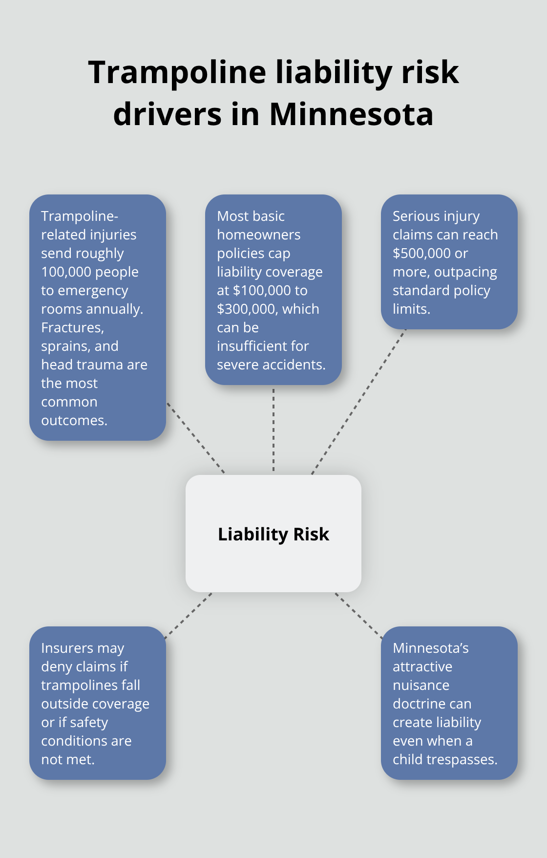 Infographic showing key liability risk factors for Minnesota trampoline owners - homeowners insurance for trampoline