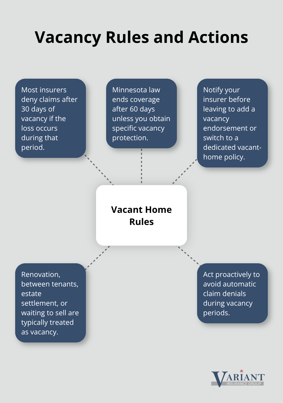 Visual showing how vacancy definitions affect coverage and what steps to take - homeowners insurance for unoccupied homes