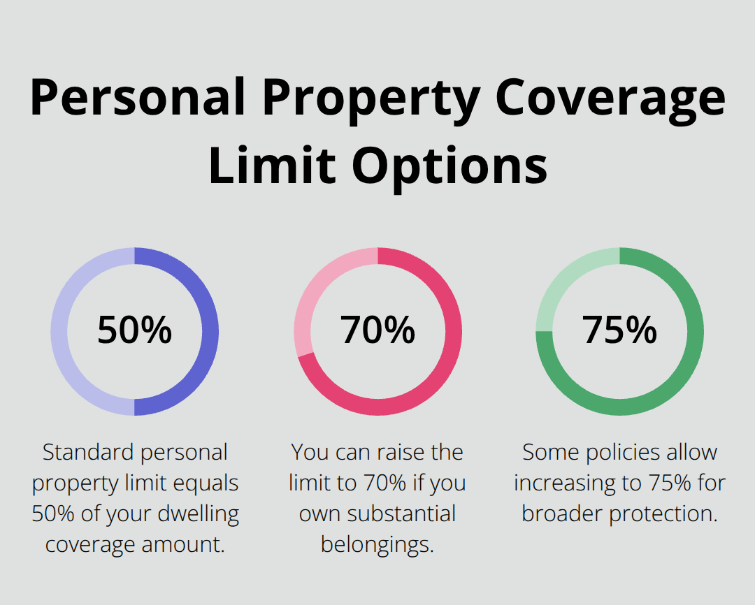 Common personal property coverage limit percentages and upgrade choices - homeowners insurance personal property