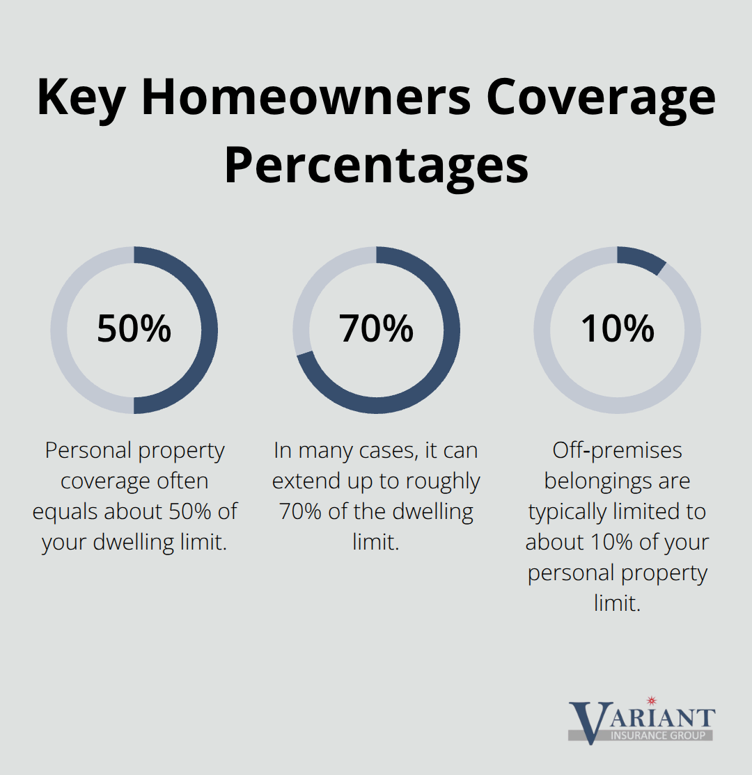 Visual showing common percentage limits in homeowners insurance: 50%, 70%, and 10%. - homeowners insurance personal property